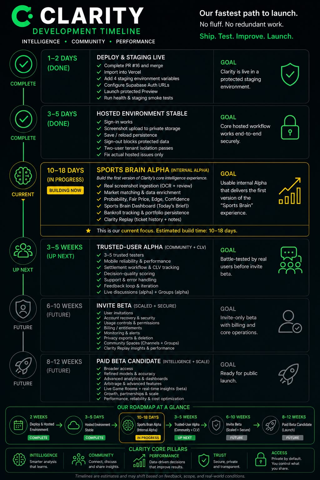 Clarity development roadmap showing completed deployment and hosting phases, the current Sports Brain Alpha phase, and future trusted-user, invite beta, and paid beta phases
